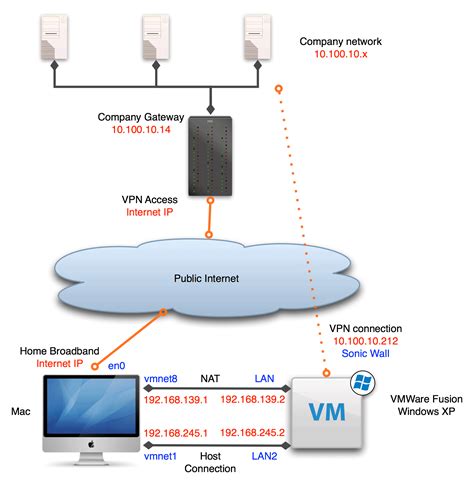 Using A Vpn To Access Home Network